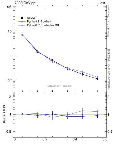 Plot of js_diff in 7000 GeV pp collisions