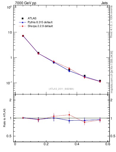 Plot of js_diff in 7000 GeV pp collisions