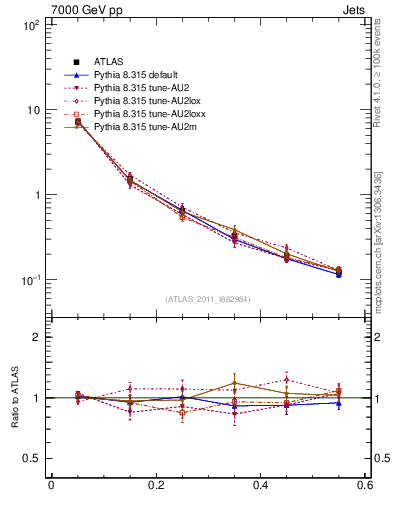 Plot of js_diff in 7000 GeV pp collisions