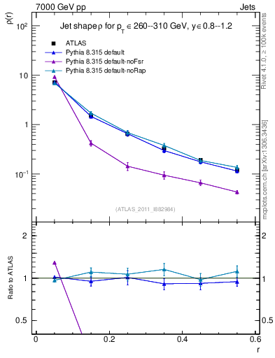 Plot of js_diff in 7000 GeV pp collisions