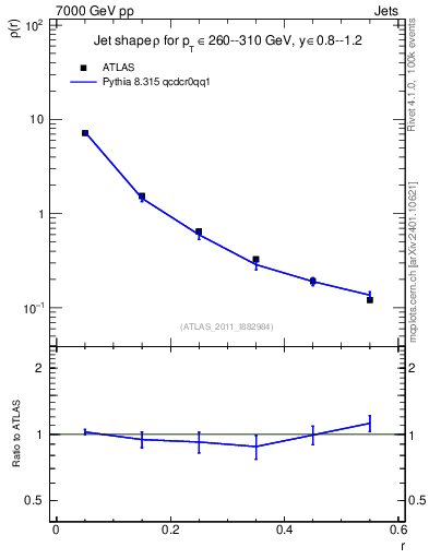 Plot of js_diff in 7000 GeV pp collisions