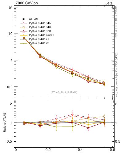 Plot of js_diff in 7000 GeV pp collisions