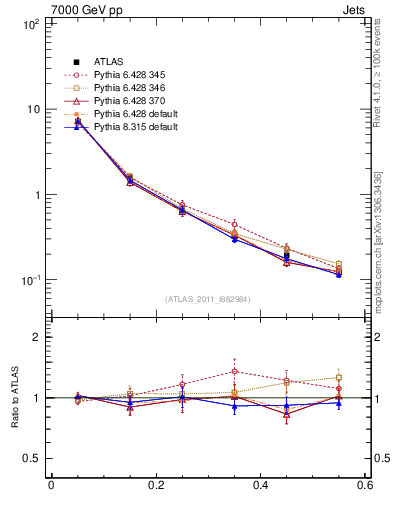 Plot of js_diff in 7000 GeV pp collisions
