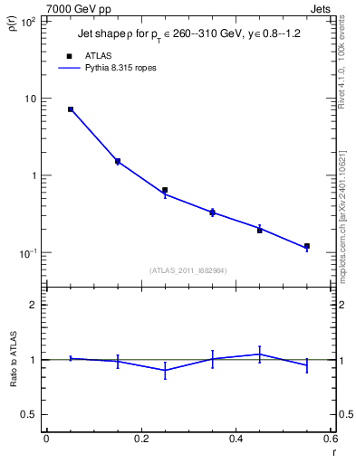Plot of js_diff in 7000 GeV pp collisions