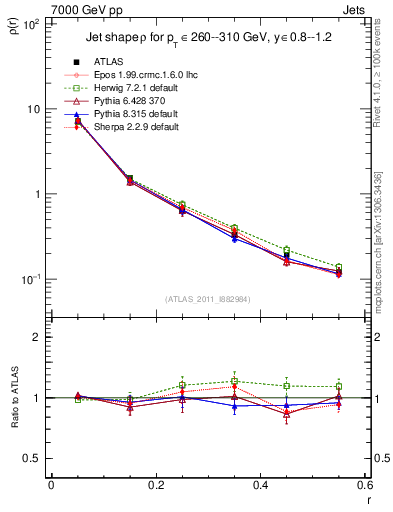 Plot of js_diff in 7000 GeV pp collisions