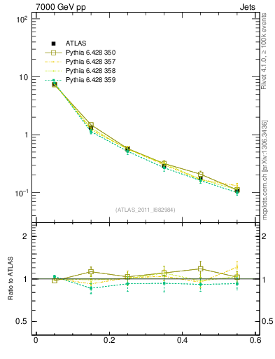 Plot of js_diff in 7000 GeV pp collisions
