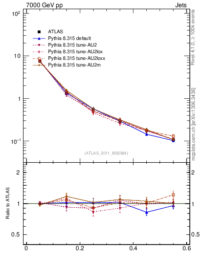 Plot of js_diff in 7000 GeV pp collisions