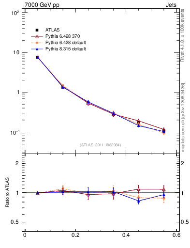 Plot of js_diff in 7000 GeV pp collisions