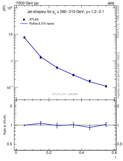 Plot of js_diff in 7000 GeV pp collisions