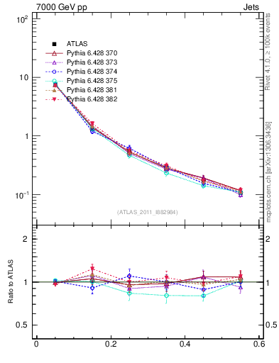 Plot of js_diff in 7000 GeV pp collisions