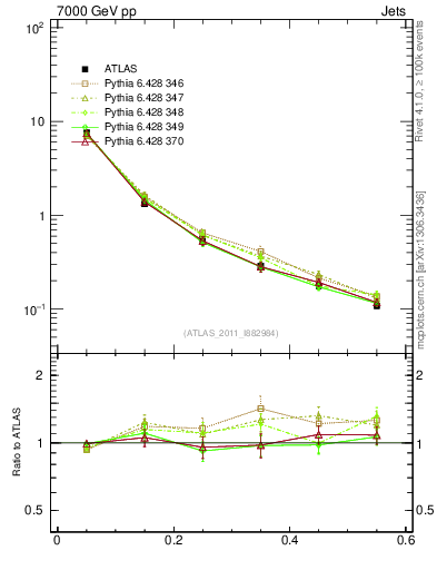 Plot of js_diff in 7000 GeV pp collisions