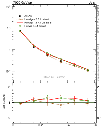 Plot of js_diff in 7000 GeV pp collisions