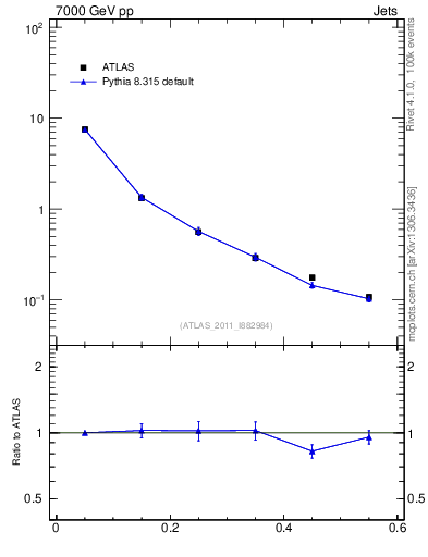 Plot of js_diff in 7000 GeV pp collisions