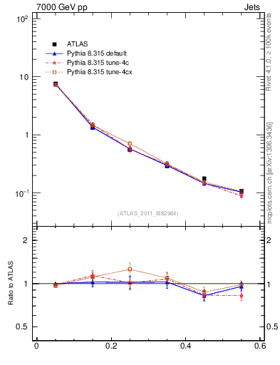 Plot of js_diff in 7000 GeV pp collisions