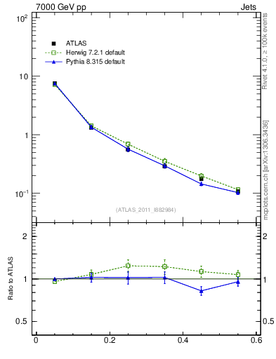 Plot of js_diff in 7000 GeV pp collisions