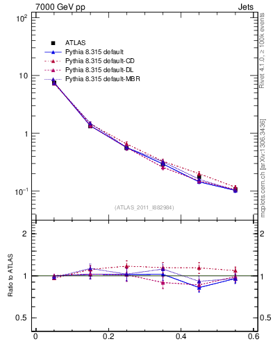Plot of js_diff in 7000 GeV pp collisions