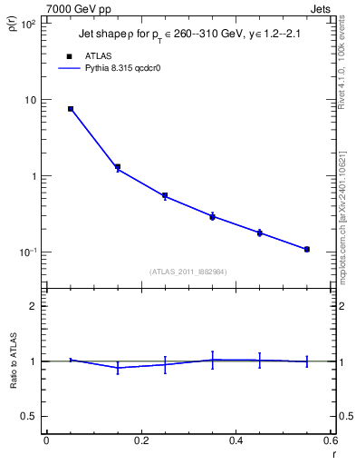 Plot of js_diff in 7000 GeV pp collisions