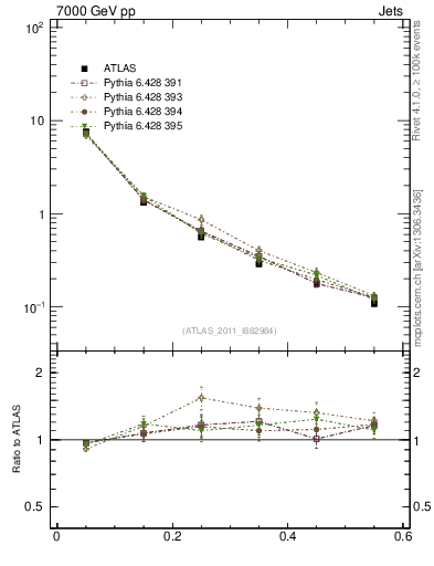 Plot of js_diff in 7000 GeV pp collisions