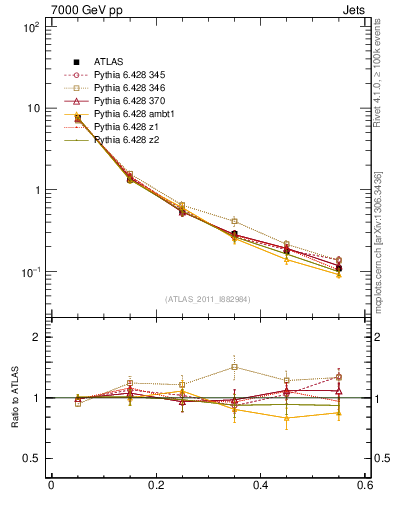 Plot of js_diff in 7000 GeV pp collisions