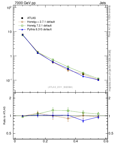 Plot of js_diff in 7000 GeV pp collisions