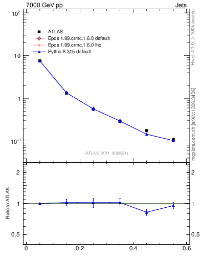 Plot of js_diff in 7000 GeV pp collisions