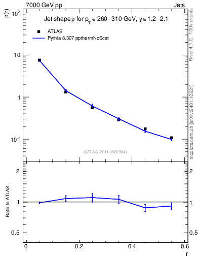 Plot of js_diff in 7000 GeV pp collisions