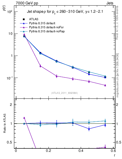 Plot of js_diff in 7000 GeV pp collisions