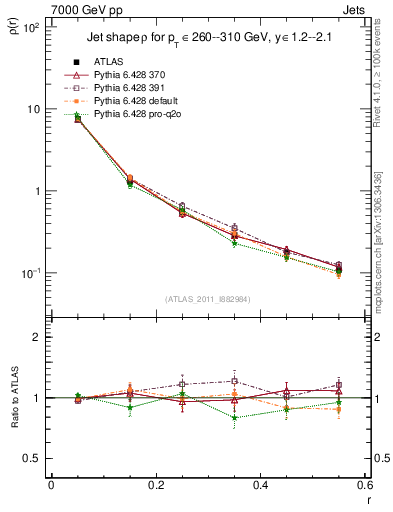 Plot of js_diff in 7000 GeV pp collisions
