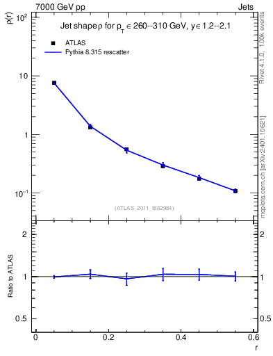 Plot of js_diff in 7000 GeV pp collisions