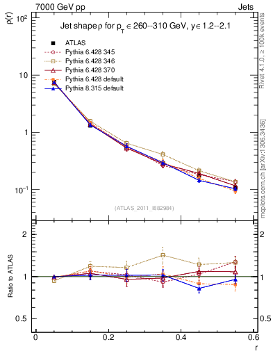 Plot of js_diff in 7000 GeV pp collisions