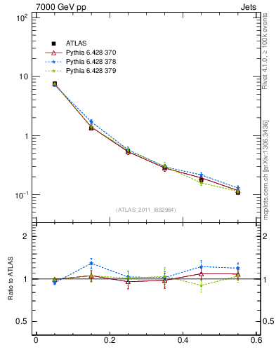 Plot of js_diff in 7000 GeV pp collisions