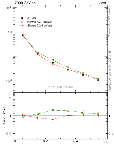 Plot of js_diff in 7000 GeV pp collisions