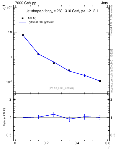 Plot of js_diff in 7000 GeV pp collisions