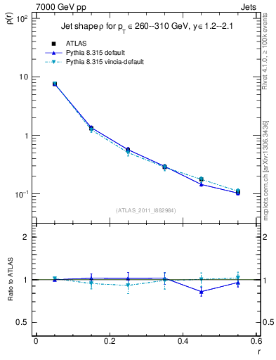 Plot of js_diff in 7000 GeV pp collisions