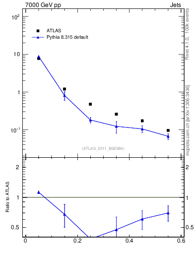 Plot of js_diff in 7000 GeV pp collisions