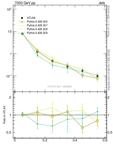 Plot of js_diff in 7000 GeV pp collisions