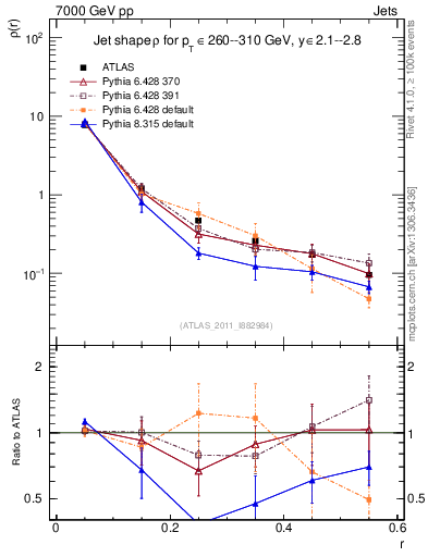 Plot of js_diff in 7000 GeV pp collisions
