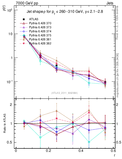 Plot of js_diff in 7000 GeV pp collisions