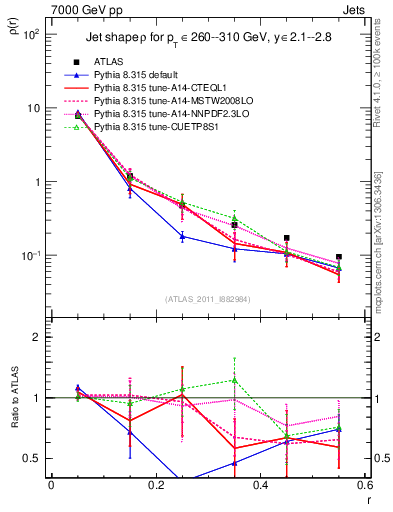 Plot of js_diff in 7000 GeV pp collisions