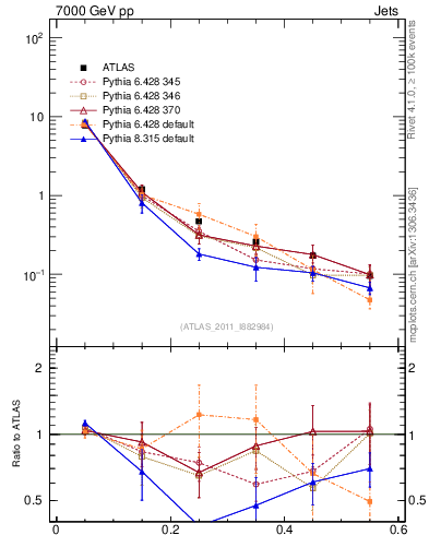 Plot of js_diff in 7000 GeV pp collisions