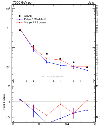 Plot of js_diff in 7000 GeV pp collisions