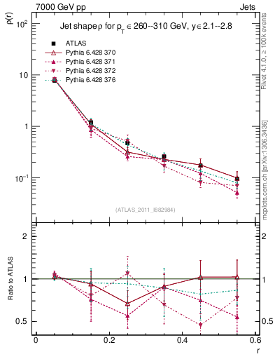 Plot of js_diff in 7000 GeV pp collisions