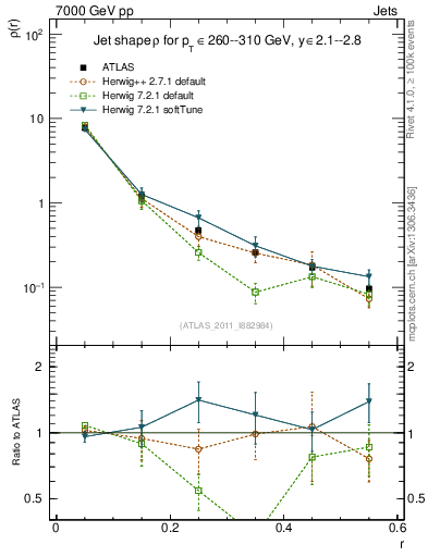 Plot of js_diff in 7000 GeV pp collisions