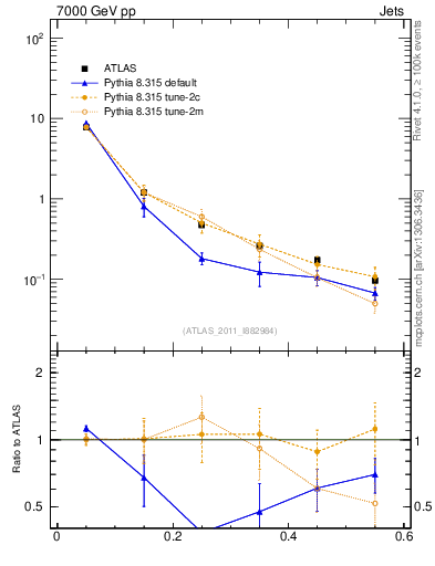 Plot of js_diff in 7000 GeV pp collisions