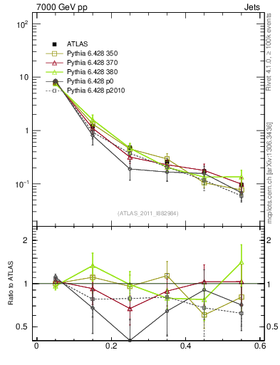Plot of js_diff in 7000 GeV pp collisions