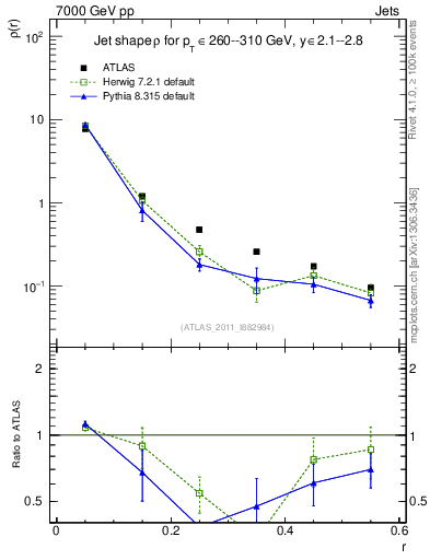 Plot of js_diff in 7000 GeV pp collisions