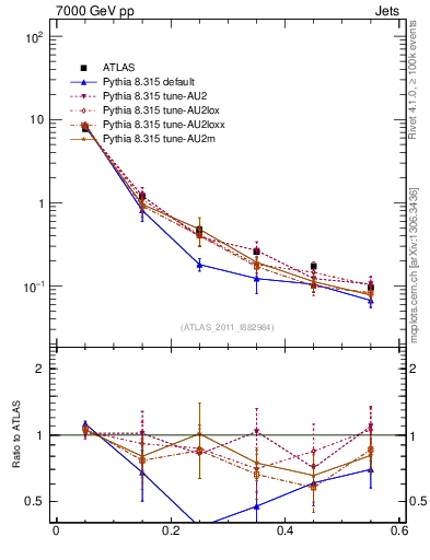 Plot of js_diff in 7000 GeV pp collisions