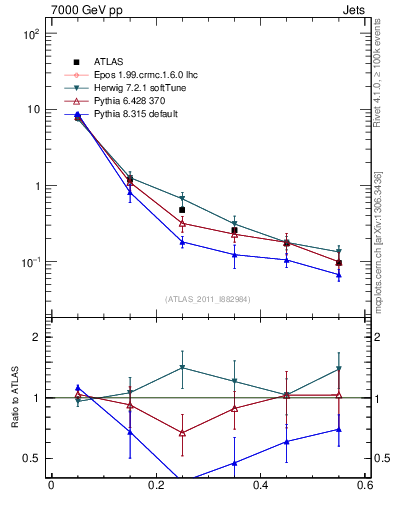 Plot of js_diff in 7000 GeV pp collisions