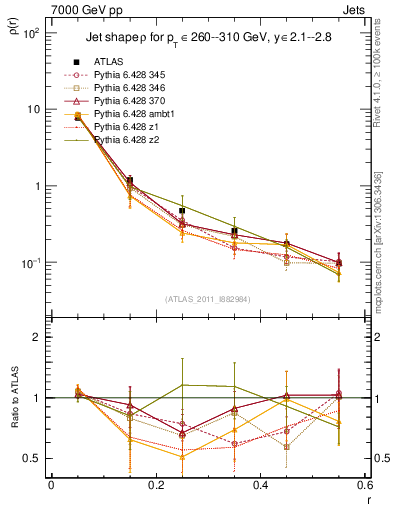 Plot of js_diff in 7000 GeV pp collisions