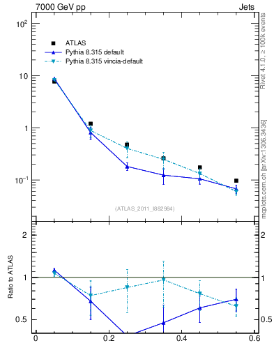 Plot of js_diff in 7000 GeV pp collisions